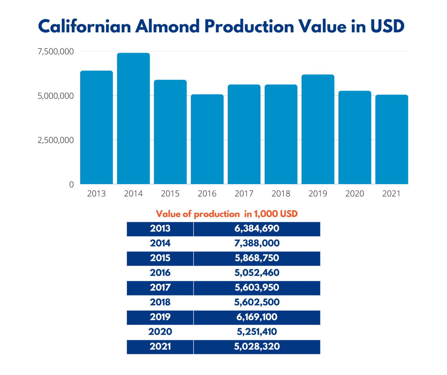 USDA 2022 California Almond Forecast Chelmer Foods