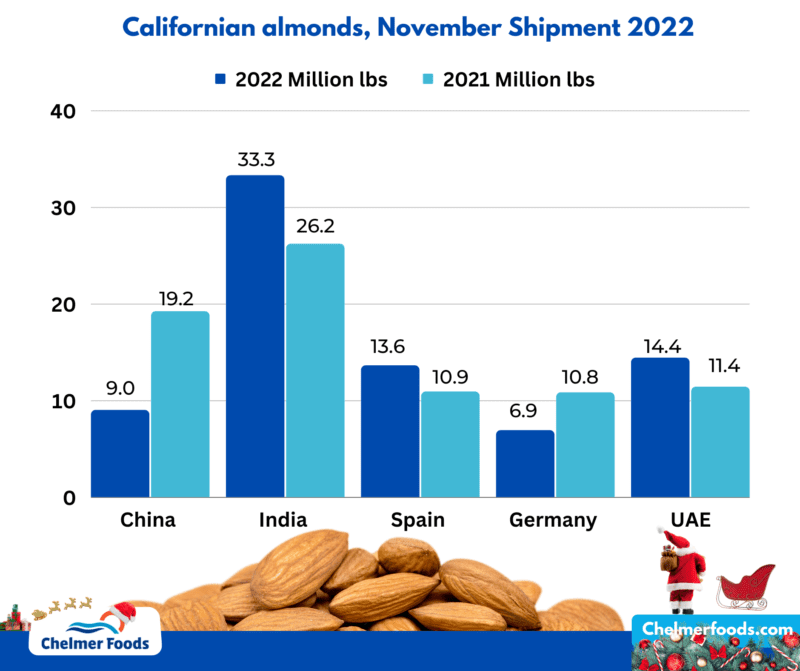 The California Almond Board, November 2022 Report Chelmer Foods