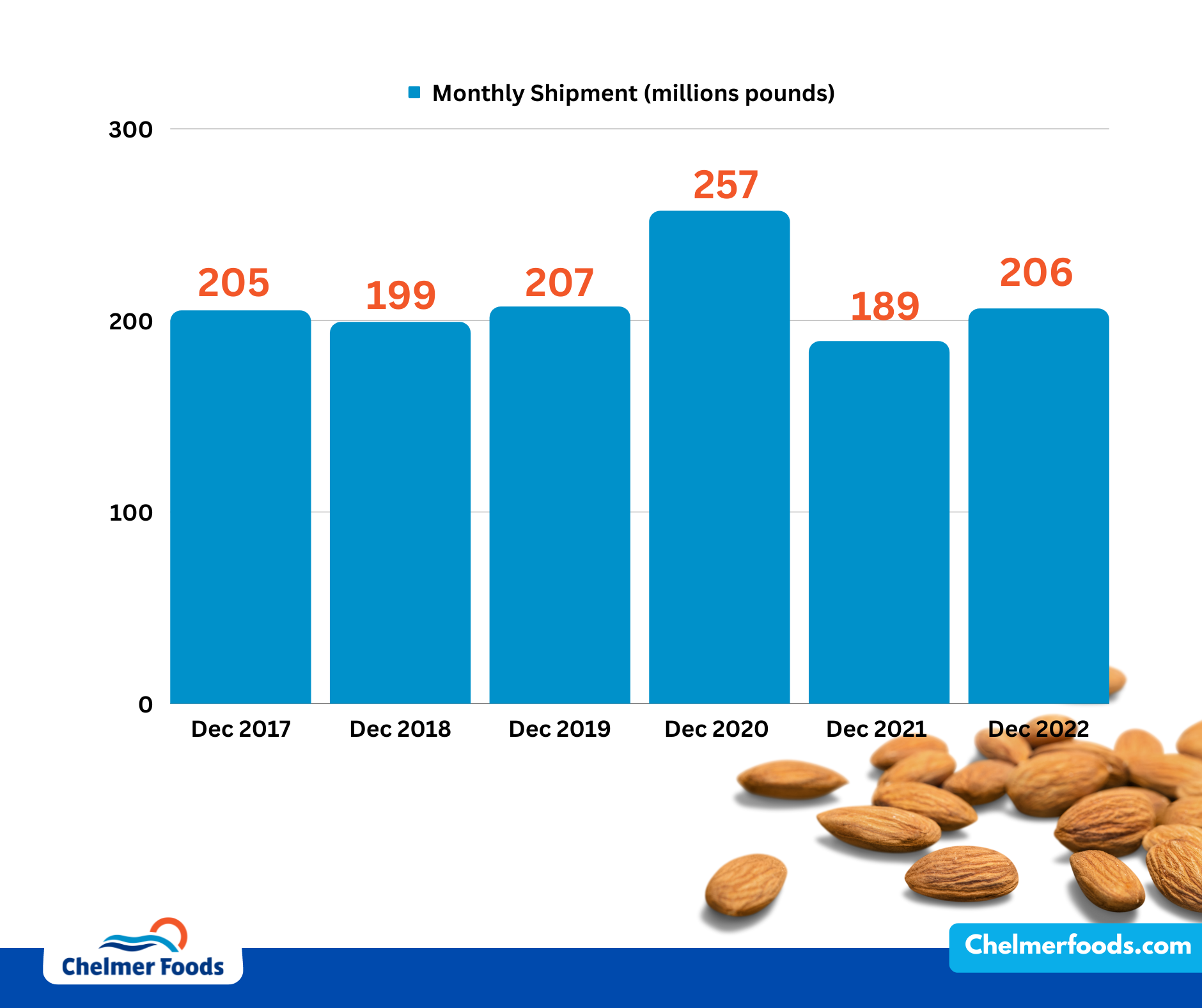 Californian Almond, December 2022 Report Chelmer Foods