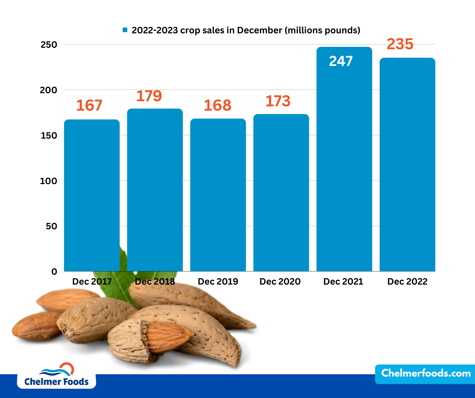 Californian Almond, December 2022 Report Chelmer Foods