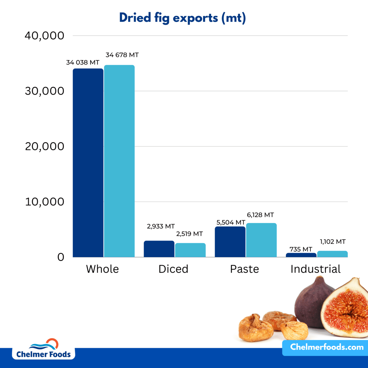 Dried figs exports return to normal Chelmer Foods